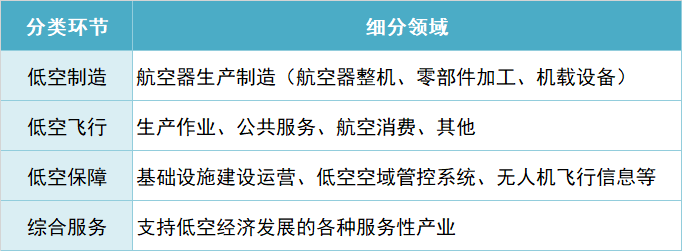 低空经济基建阶段，各地如何谋划布局？(图2)