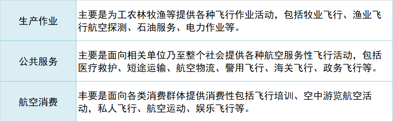 低空经济基建阶段，各地如何谋划布局？(图3)
