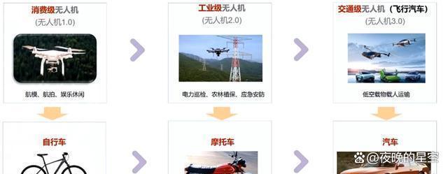 低空经济成新兴产业热点,关键在无人机应用,尤其是载人飞行汽车(图6) 低空经济成新兴产业热点,关键在无人机应用,尤其是载人飞行汽车(图6)