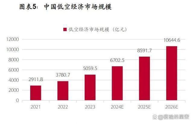低空经济成新兴产业热点,关键在无人机应用,尤其是载人飞行汽车(图14) 低空经济成新兴产业热点,关键在无人机应用,尤其是载人飞行汽车(图14)