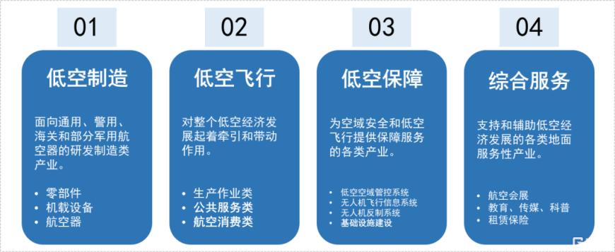 政策东风助力低空经济腾飞(图2) 政策东风助力低空经济腾飞(图2)