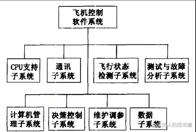 基础知识:无人机飞控系统设计原理技术详解(图2) 基础知识:无人机飞控系统设计原理技术详解(图2)