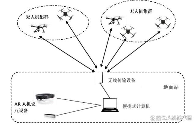 无人机集群编队解决方案技术详解(图2) 无人机集群编队解决方案技术详解(图2)