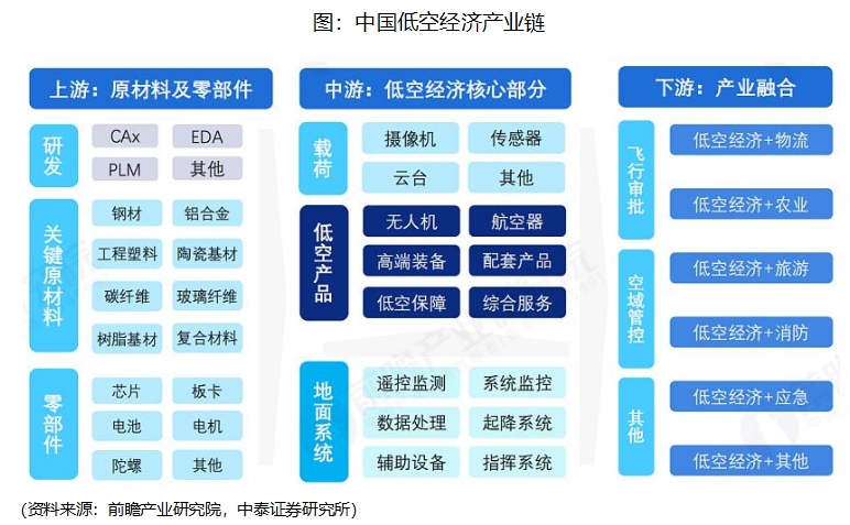 为什么低空经济现在这么受欢迎？(图3)