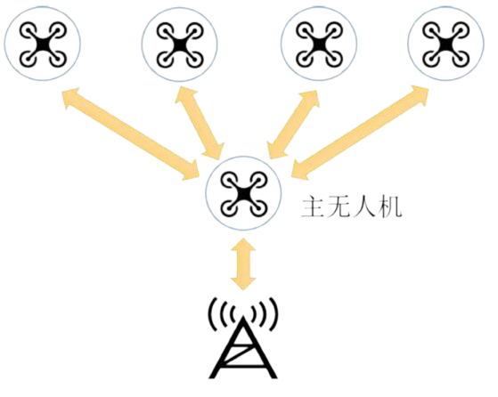 低空经济+无人智能:基于RflySim无人机集群控制技术分享(图2) 低空经济+无人智能:基于RflySim无人机集群控制技术分享(图2)