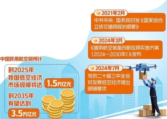 低空经济崛起，新质生产力驱动下的万亿市场新机遇(图2)