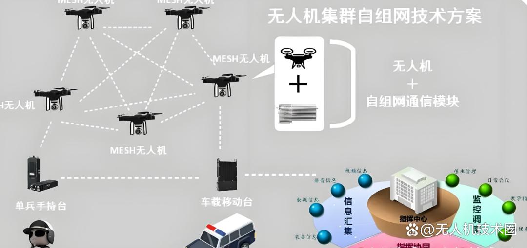 无人机+无人车+自组网:空地协同组网技术详解(图1) 无人机+无人车+自组网:空地协同组网技术详解(图1)