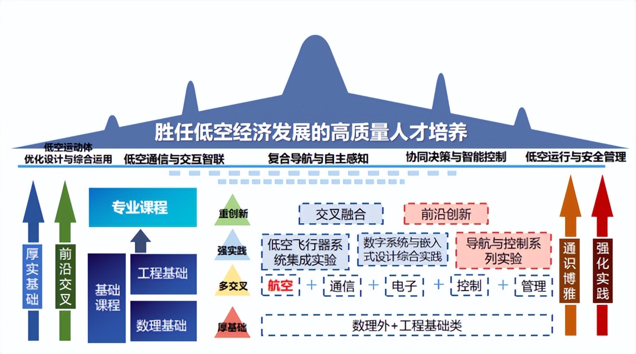 6所知名高校，增设低空经济新专业！今年首次招生！(图4)