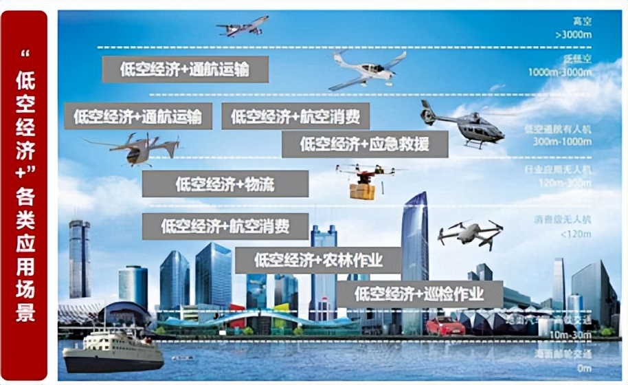 6所知名高校，增设低空经济新专业！今年首次招生！(图5)