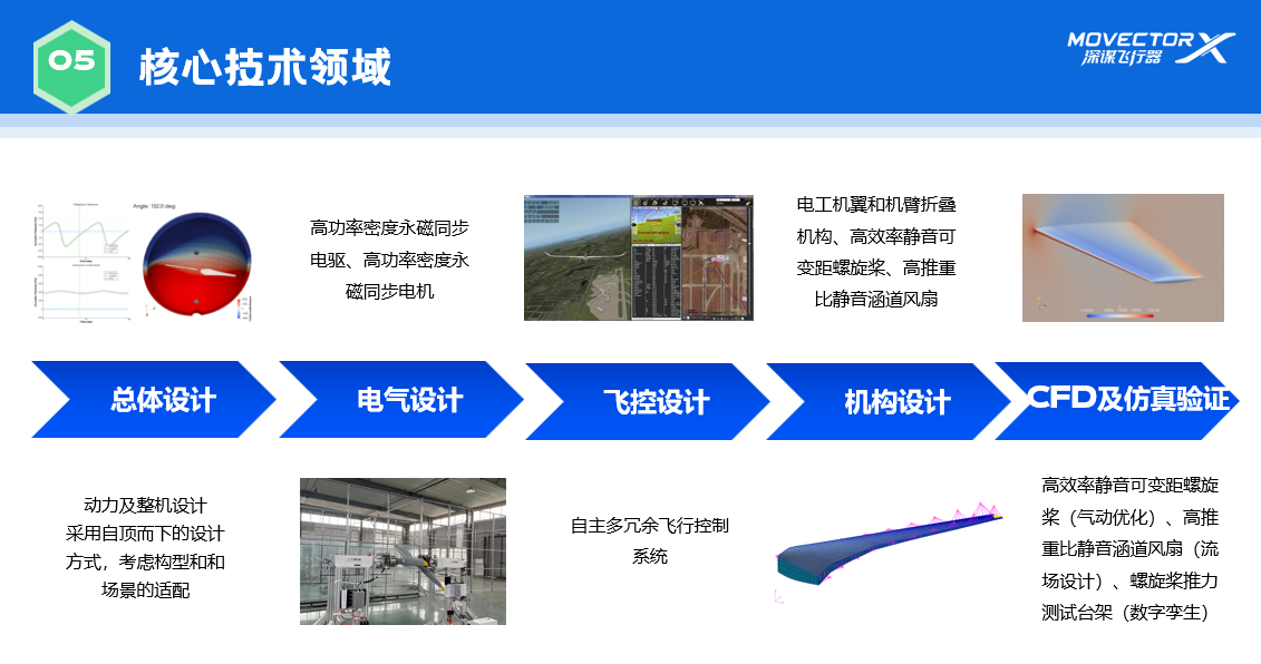 深谋飞行器 陈 春轩携「星曜风」，破局低空经济万亿风口(图3)