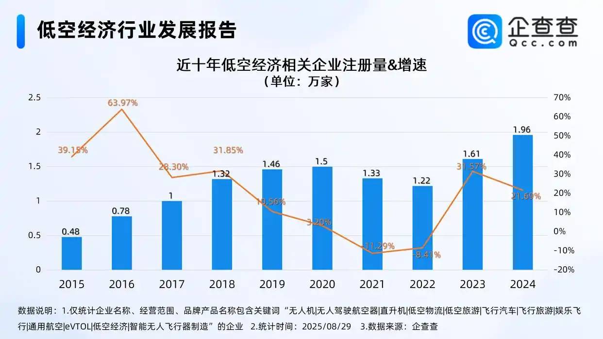 国内现存低空经济相关企业13.9万家