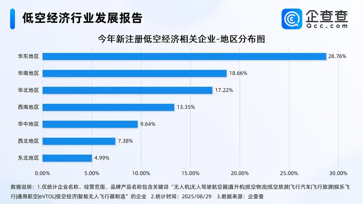 今年新注册的低空经济相关企业多归属于华东地区