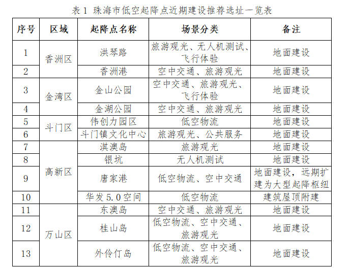 珠海市自然资源局关于《珠海市低空起降点布局规划(2024-2035年)》草案的批前公示(图2) 《珠海市低空起降点布局规划(2024-2035年)》草案的批前公示(附下载),公示时间:截止2026年1月1日(图2)