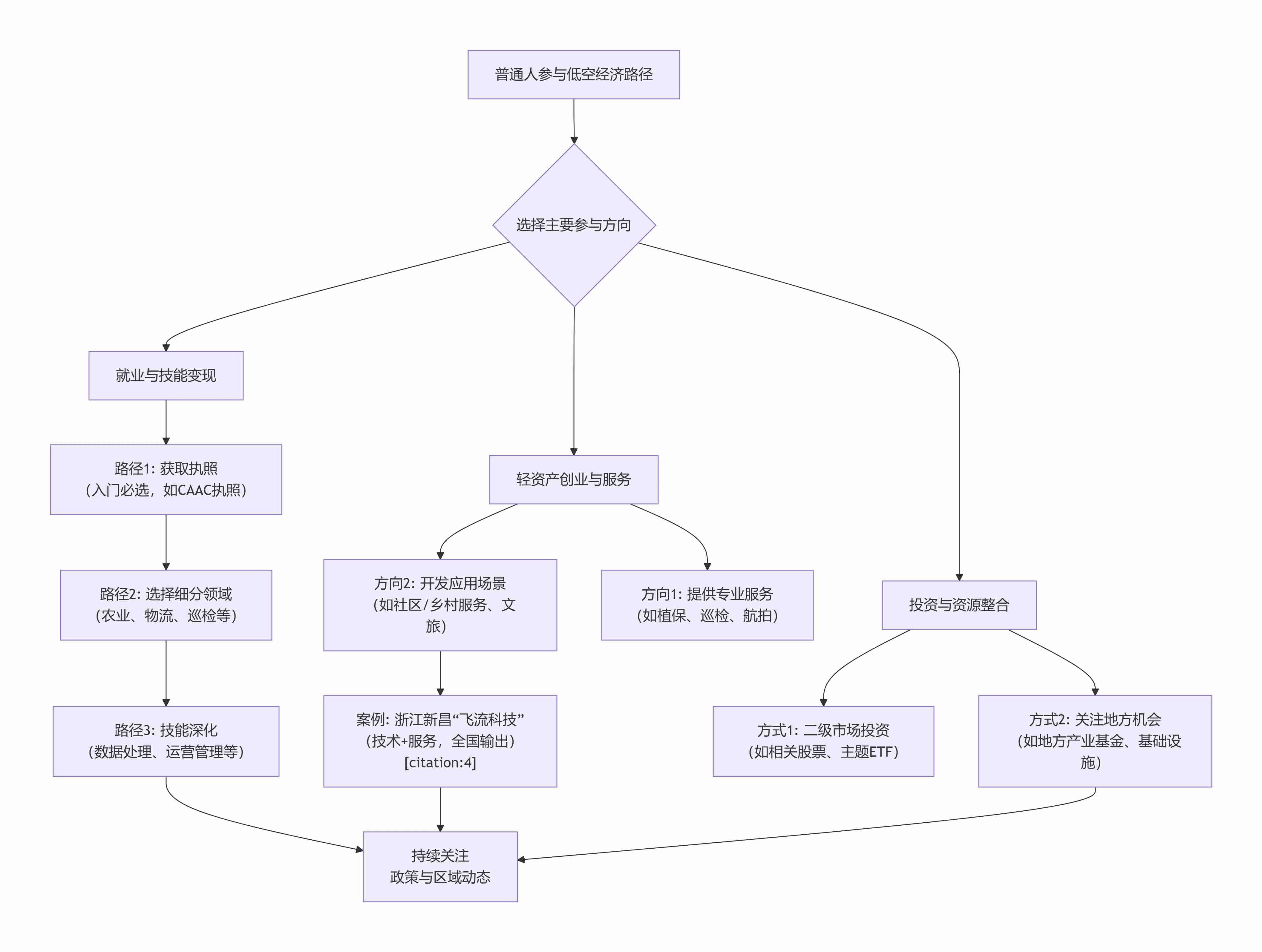 低空经济万亿风口，普通人如何抓住这波新机遇？(图2)