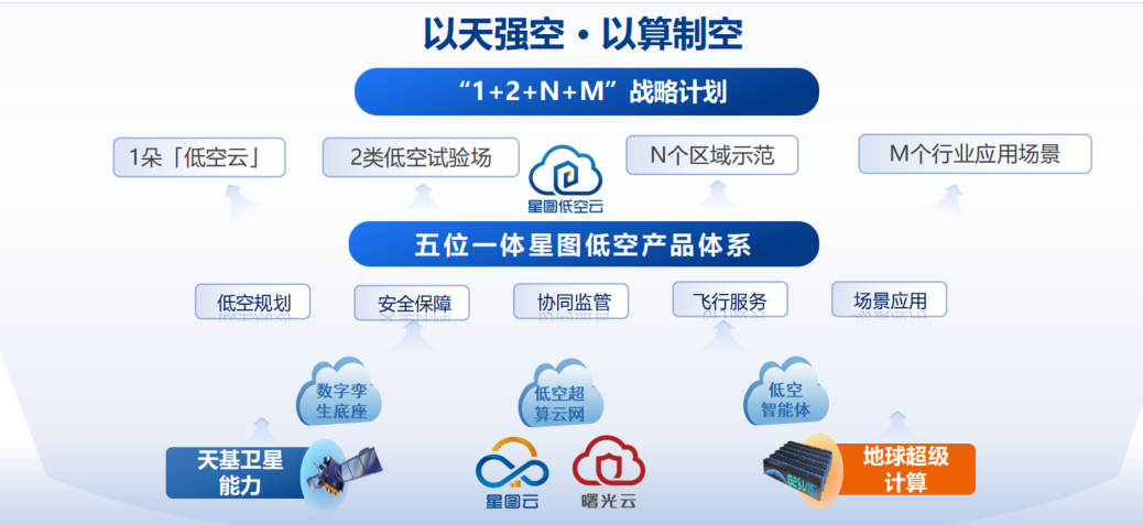 以天强空，以算制空：中科星图2025低空经济年度答卷