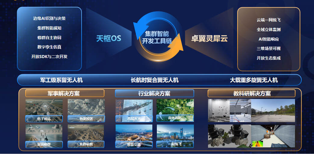 资本加注+战略升级!卓翼智能2亿元C轮融资落地,锚定五大战略方向领航低空经济万亿赛道(图3) 资本加注+战略升级!卓翼智能2亿元C轮融资落地,锚定五大战略方向领航低空经济万亿赛道(图3)