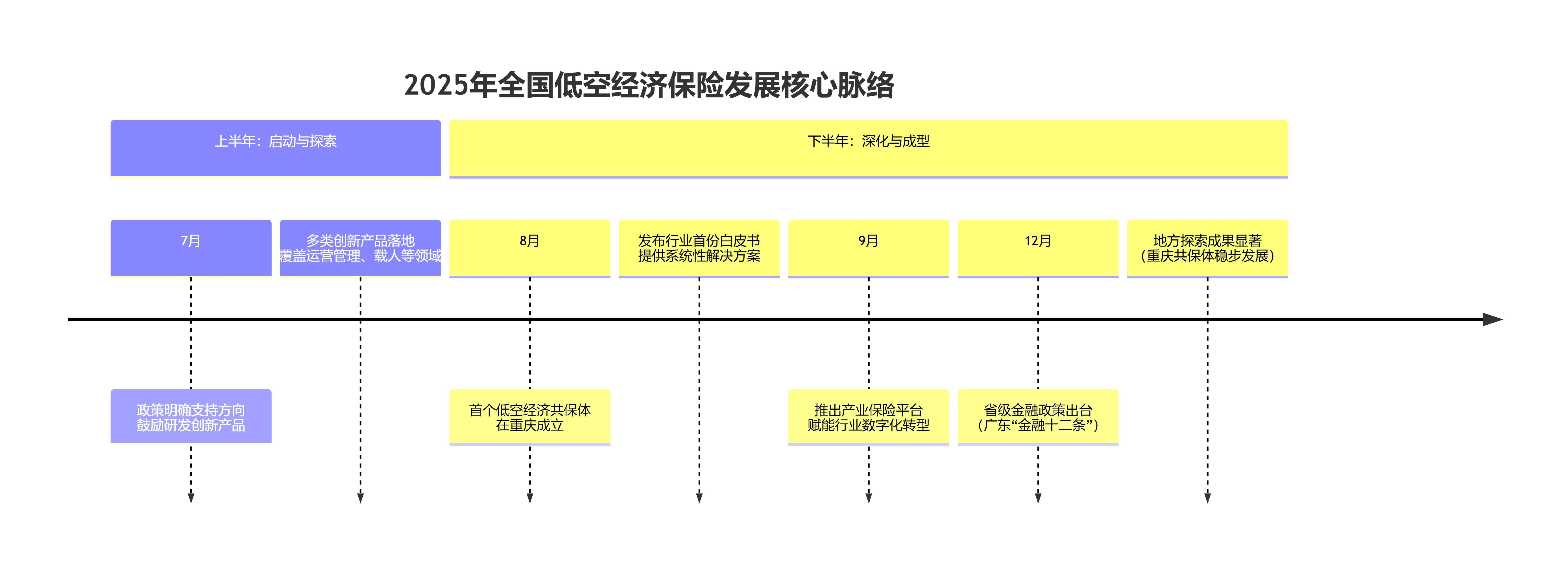 2025年低空经济保险回顾，发展、挑战与趋势(图2)