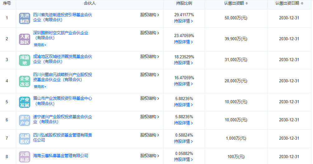 四川兴蜀启航低空经济股权投资基金合伙企业(有限合伙)百科(图2) 四川兴蜀启航低空经济股权投资基金合伙企业(有限合伙)百科(图2)