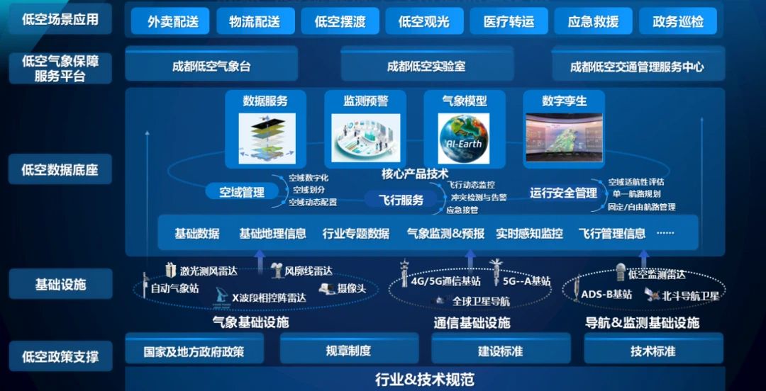 公共数据“跑起来”典型案例之十六 | 精细气象数据护航低空经济发展示范场景建设(图1)