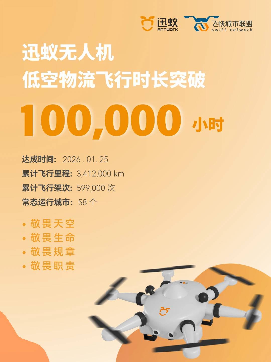 迅蚁无人机低空物流飞行时长突破10万小时！