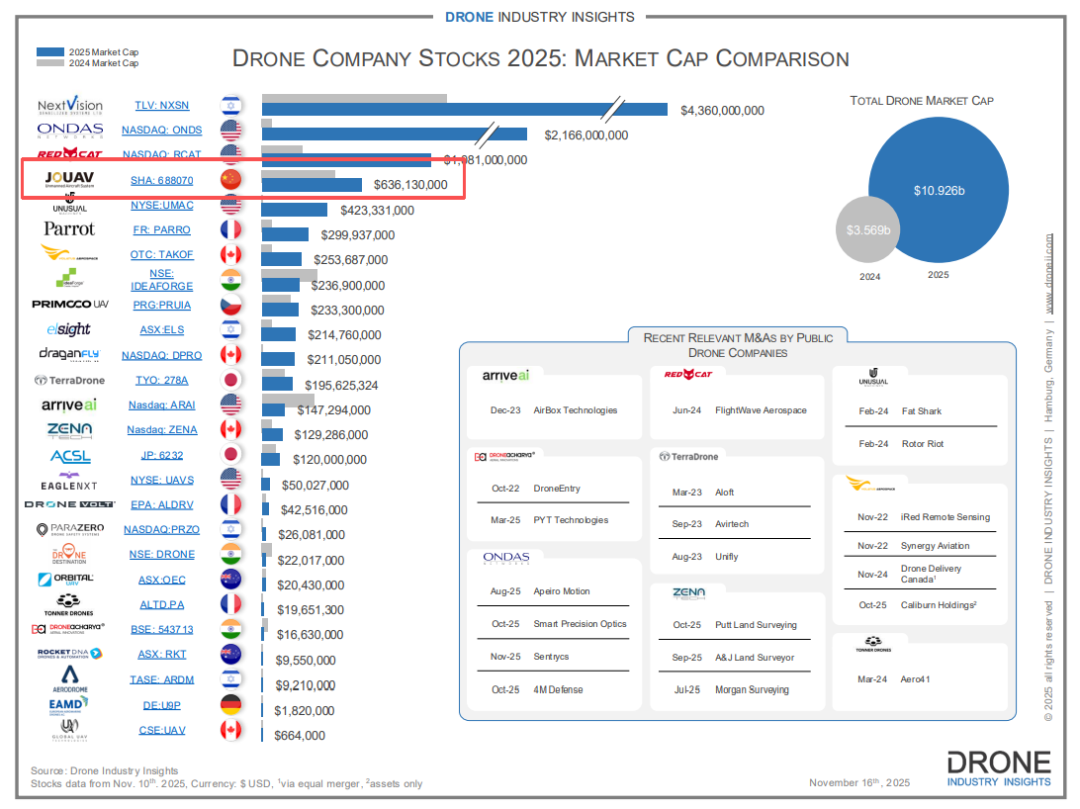 纵横股份荣登2025全球无人机上市公司市值榜第四位,成为唯一上榜的中国企业。国际机构Droneii的独立评估彰显了市场对公司技术路径与商业模式的认可。作为工业无人机领军者,公司以“无人值守+AI”为核心,为智慧政务及多行业提供数字化解决方案,持续赋能全球产业智能化转型。(图1) 纵横股份跻身全球无人机上市公司市值TOP4,中国力量闪耀全球!(图1)