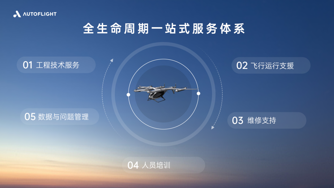 峰飞航空推出eVTOL行业首个“无忧计划”(图3) 峰飞航空推出eVTOL行业首个“无忧计划”(图3)