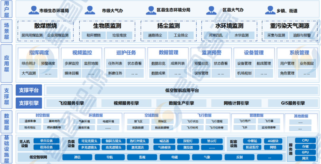 低空应用专题 | 生态环保篇：智绘生态监测网，低空守护绿山河(图2)