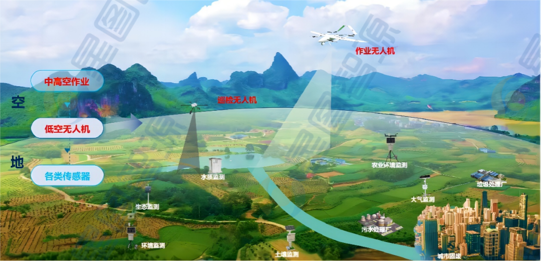低空应用专题 | 生态环保篇：智绘生态监测网，低空守护绿山河(图3)
