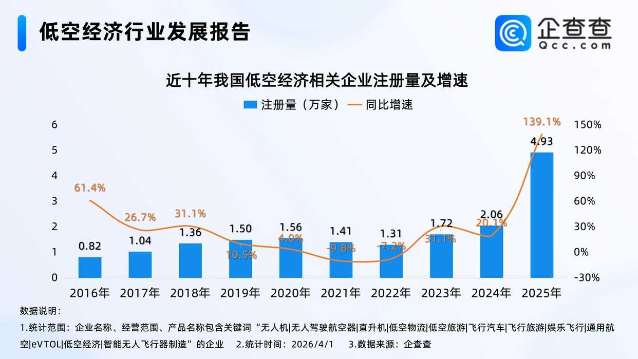 截至2026年4月1日，我国低空经济相关企业突破17万家