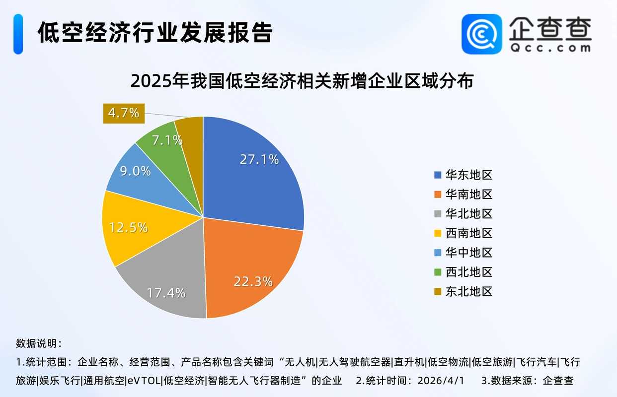 截至2026年4月1日，我国低空经济相关企业突破17万家(图2)