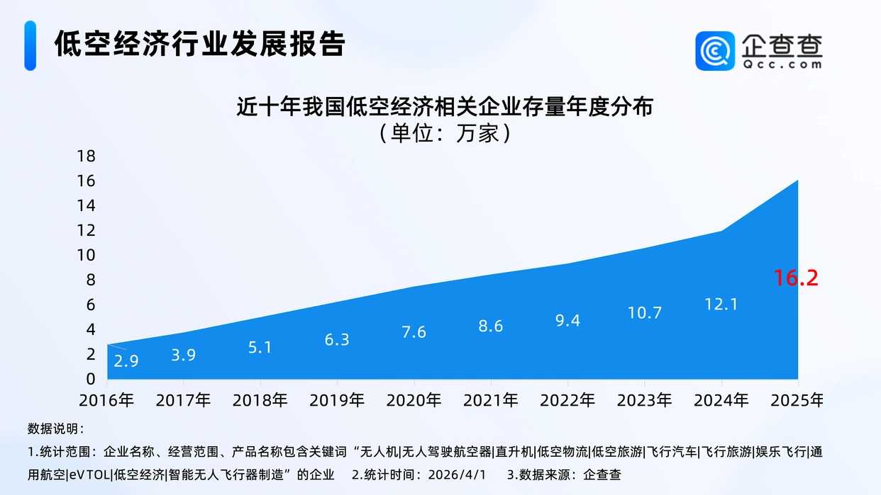 截至2026年4月1日，我国低空经济相关企业突破17万家(图3)