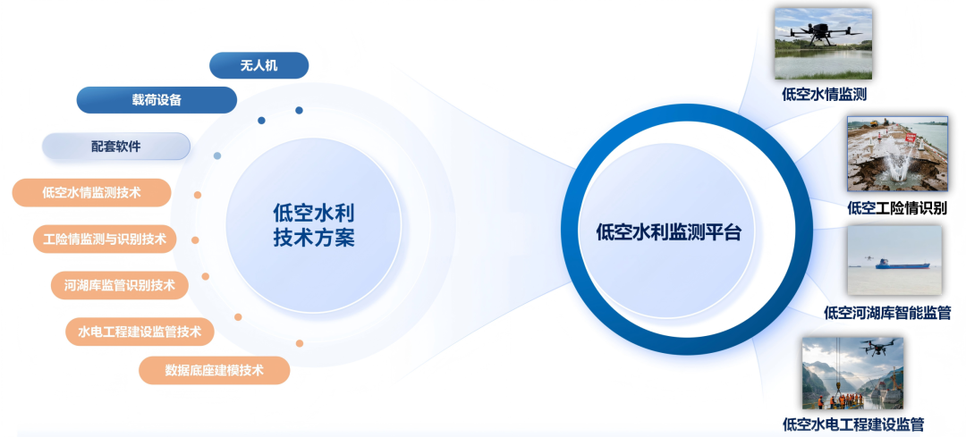 低空水利监测平台:当江河有了“天空之眼”(图1) 低空水利监测平台:当江河有了“天空之眼”(图1)