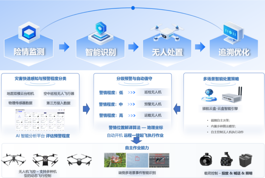 低空驿航：构建空中水域生命线(图2)