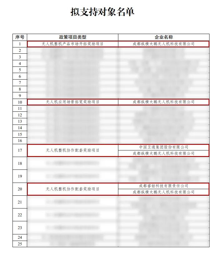 纵横股份荣获四类专项奖励，领跑成都工业无人机产业(图2)