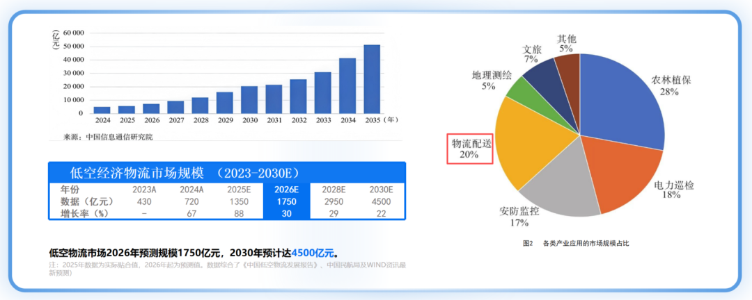 从单点自动化到全域网联化,打造低空物流“运输大脑”(图3) 从单点自动化到全域网联化,打造低空物流“运输大脑”(图3)