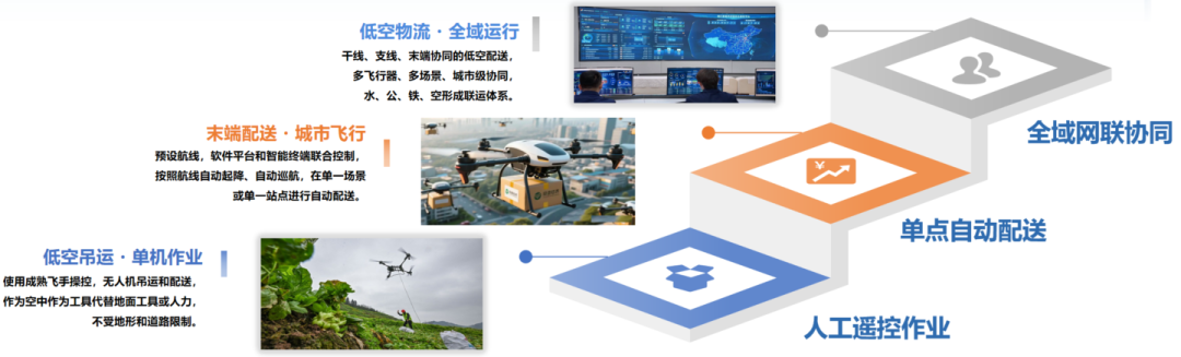 从单点自动化到全域网联化,打造低空物流“运输大脑”(图4) 从单点自动化到全域网联化,打造低空物流“运输大脑”(图4)