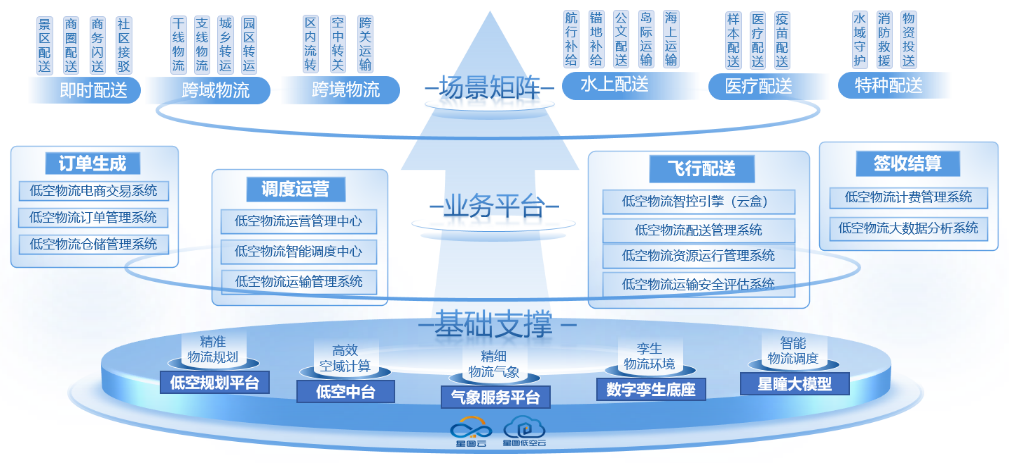 从单点自动化到全域网联化,打造低空物流“运输大脑”(图7) 从单点自动化到全域网联化,打造低空物流“运输大脑”(图7)