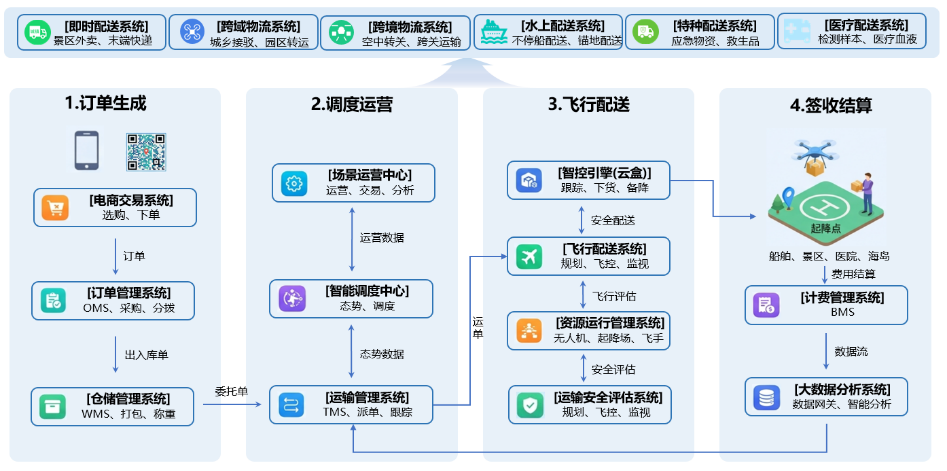 从单点自动化到全域网联化,打造低空物流“运输大脑”(图8) 从单点自动化到全域网联化,打造低空物流“运输大脑”(图8)