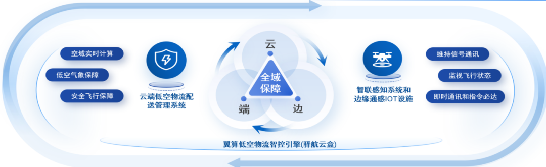 从单点自动化到全域网联化,打造低空物流“运输大脑”(图9) 从单点自动化到全域网联化,打造低空物流“运输大脑”(图9)