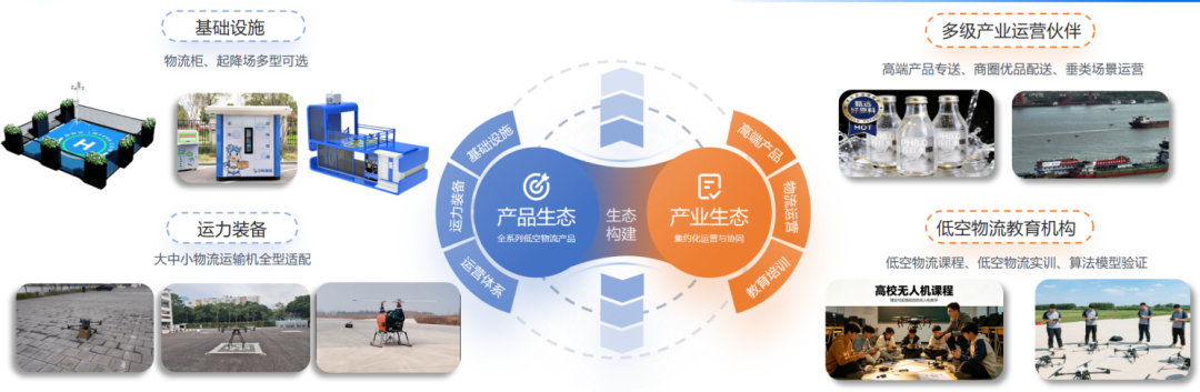 从单点自动化到全域网联化,打造低空物流“运输大脑”(图11) 从单点自动化到全域网联化,打造低空物流“运输大脑”(图11)