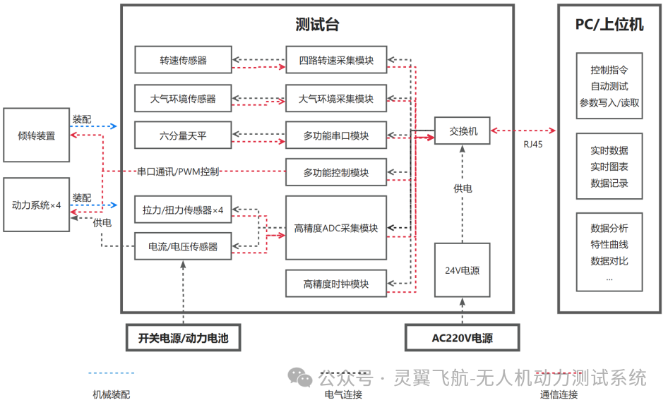 灵翼飞航深圳展会发布新品| 倾转多旋翼动力测试系统 — 四旋翼同步高精度测试(图5) 灵翼飞航深圳展会发布新品| 倾转多旋翼动力测试系统 — 四旋翼同步高精度测试(图5)