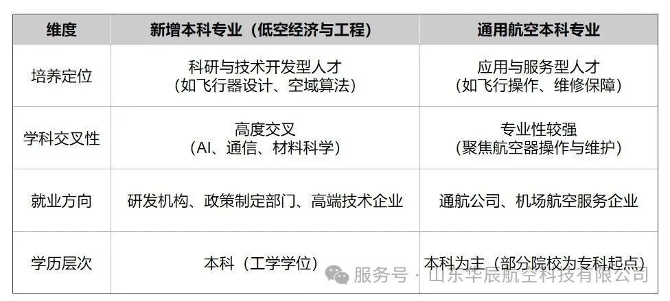 高考必看：低空经济遇上高考志愿，华辰航空解读低空经济专业(图4)