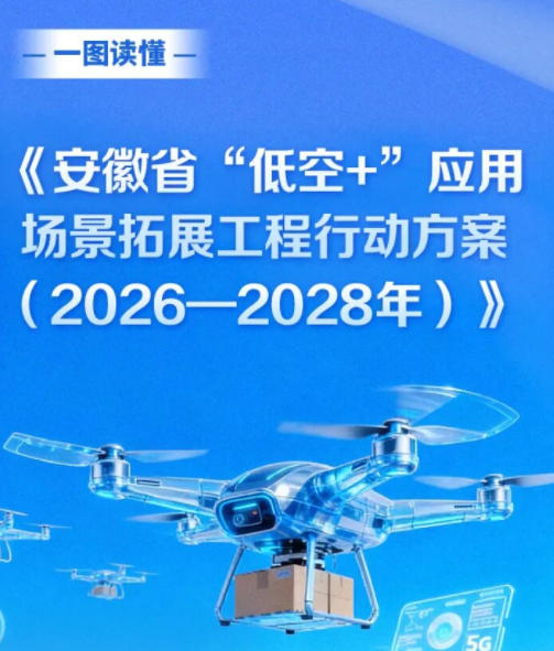 一图读懂《安徽省“低空+”应用场景拓展工程行动方案（2026—2028年）》