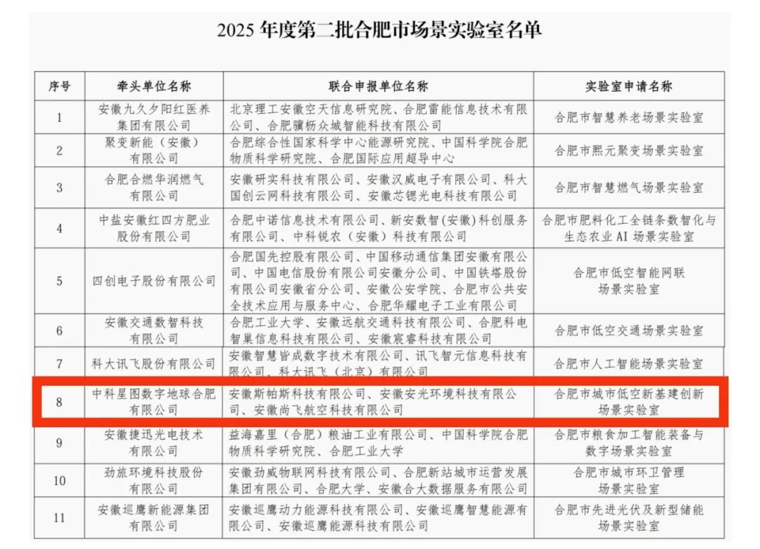 喜报丨星图地球牵头申报的“合肥市城市低空新基建创新场景实验室”成功入选2025年度第二批合肥市场景实