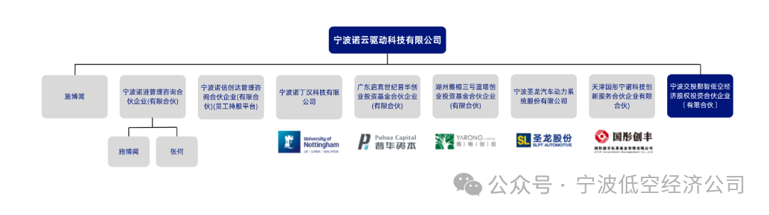 资本赋能低空科技!宁波低空基金完成对诺云驱动千万元级天使+轮投资(图1) 资本赋能低空科技!宁波低空基金完成对诺云驱动千万元级天使+轮投资(图1)