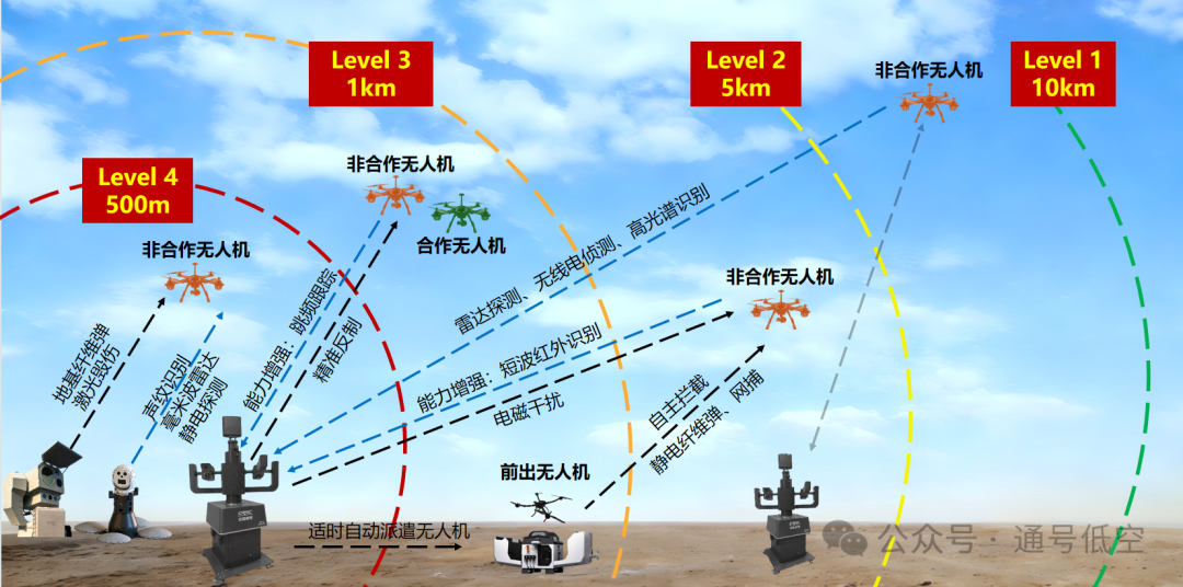 安防战力拉满！空天地一体防护，稳稳拿捏空域安全感(图2)