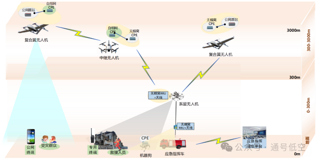 新一代低空应急通信系统实现百公里通联!(图1) 新一代低空应急通信系统实现百公里通联!(图1)