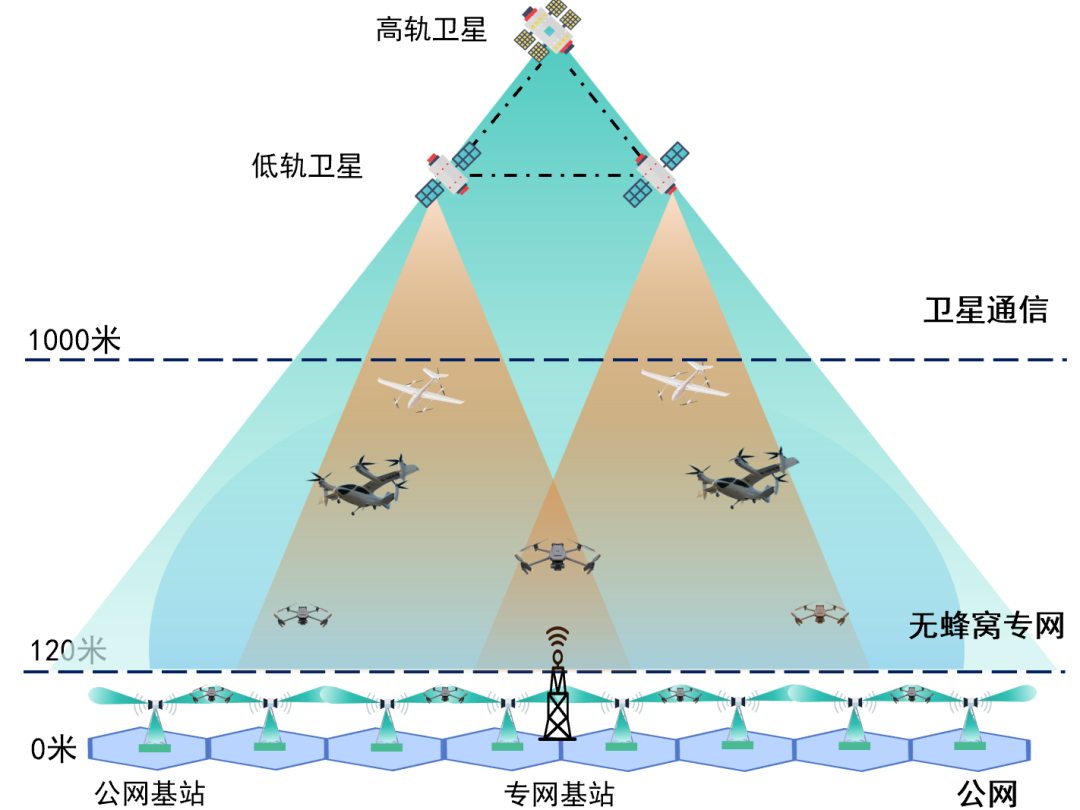 开挂6G无蜂窝通信!“一塔一城”方案让低空永不断联(图4) 开挂6G无蜂窝通信!“一塔一城”方案让低空永不断联(图4)