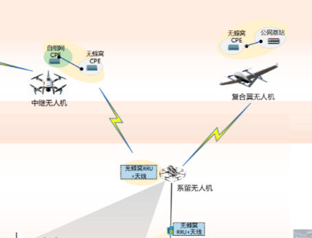 新一代低空应急通信系统实现百公里通联！