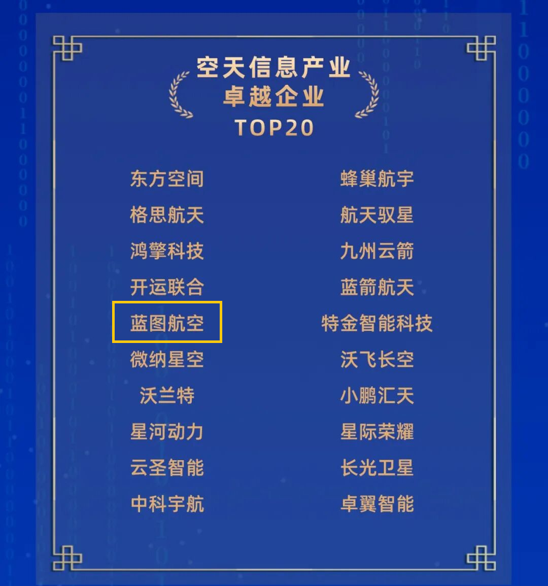 喜讯|蓝图科技旗下蓝图航空入选空天信息产业卓越企业TOP20榜单(图2) 喜讯|蓝图科技旗下蓝图航空入选空天信息产业卓越企业TOP20榜单(图2)